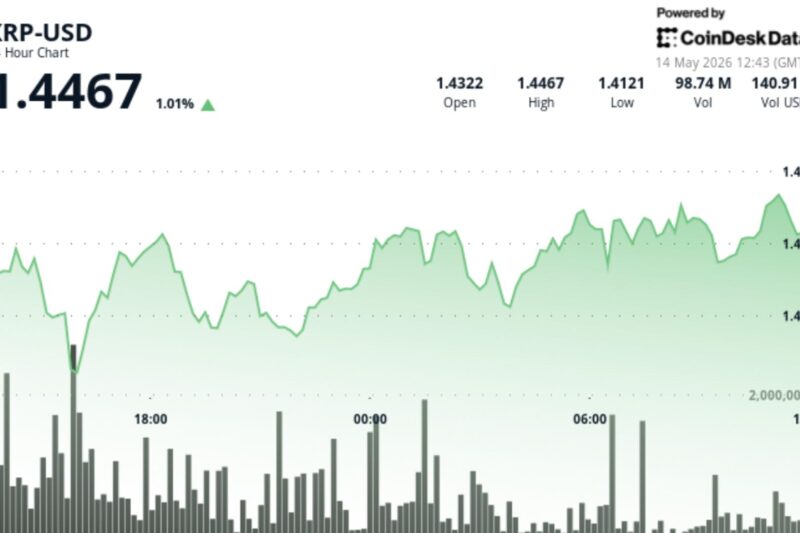 XRP edges higher while bitcoin, ether and dogecoin slip, keeping focus on $1.49 breakout zone