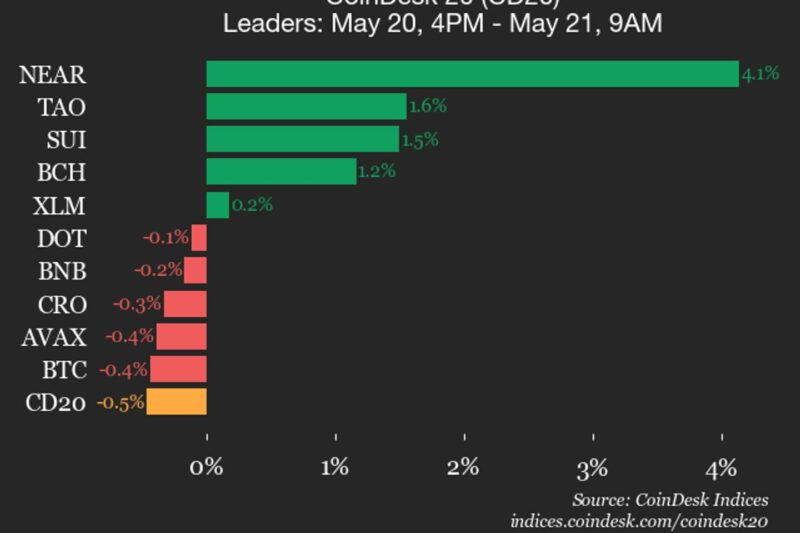 CoinDesk 20 performance update: Internet Computer drops 1.6%, leading index lower