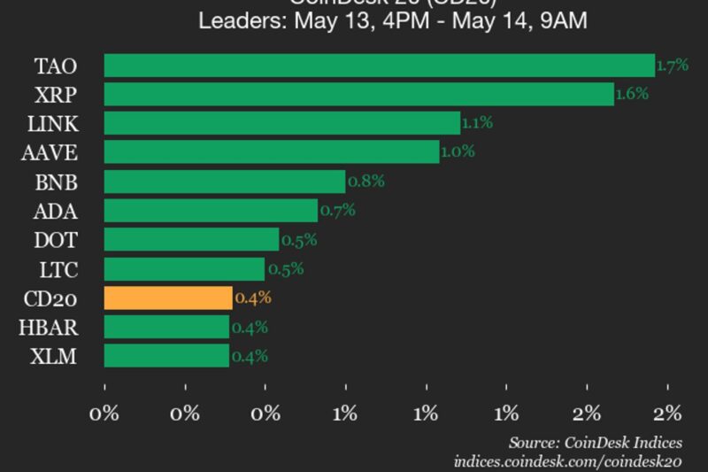 CoinDesk 20 performance update: Bittensor (TAO) rises 1.7%, leading index higher