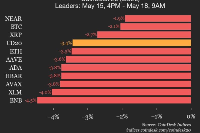 CoinDesk 20 performance update: Bitcoin Cash (BCH) drops 13% as all assets decline