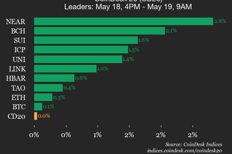 CoinDesk 20 performance update: Bitcoin Cash (BCH) rises 2.1%