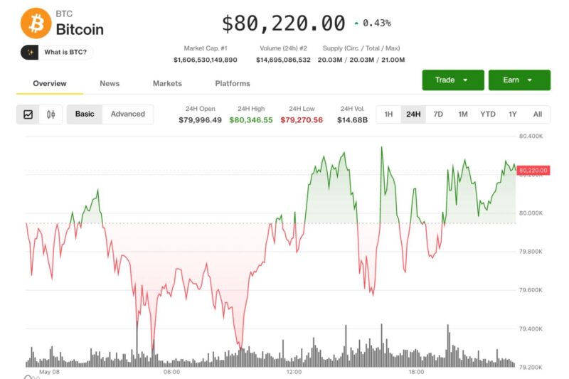 Coinbase rebounds as altcoins surge with bitcoin holding above $80,000