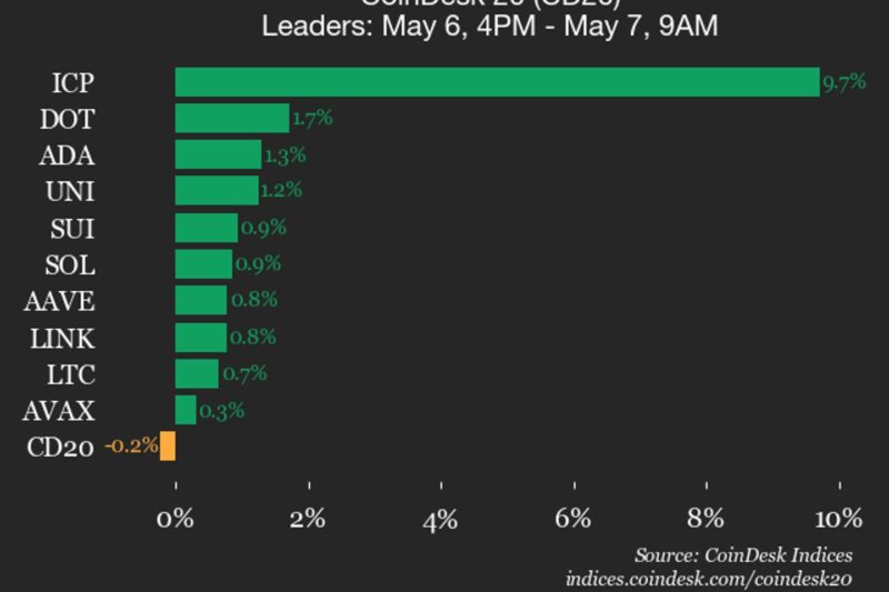 CoinDesk 20 performance update: Bitcoin Cash (BCH) drops 1.2%, leading index lower