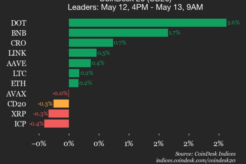 CoinDesk 20 performance update: SUI drops 3.2% as index trades lower