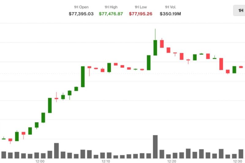 Bitcoin trades above $77,000 as oil’s 5% slide pushes Asian equities higher