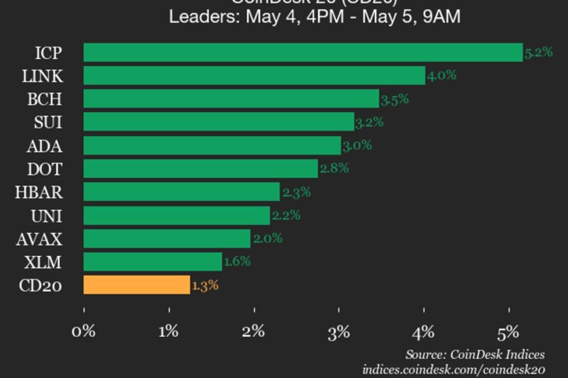 CoinDesk 20 performance update: index jumps 1.3% as all constituents trade higher