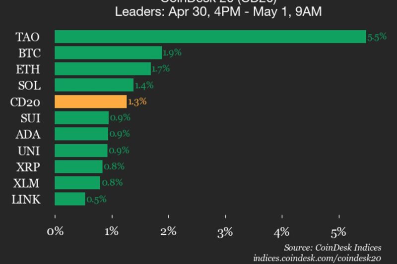 CoinDesk 20 performance update: Bittensor (TAO) gains 5.5%, leading index higher