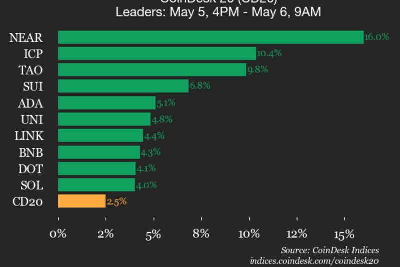 CoinDesk 20 performance update: Index jumps 2.5%, continuing higher