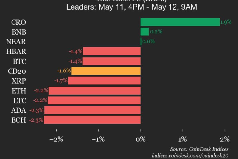 CoinDesk 20 performance update: SUI drops 4.9%, as index trades lower