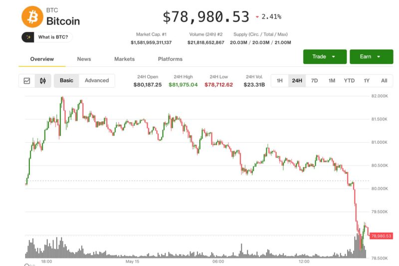 Bitcoin tumbles below $79,000 as rising bond yields, inflation worries rattle markets