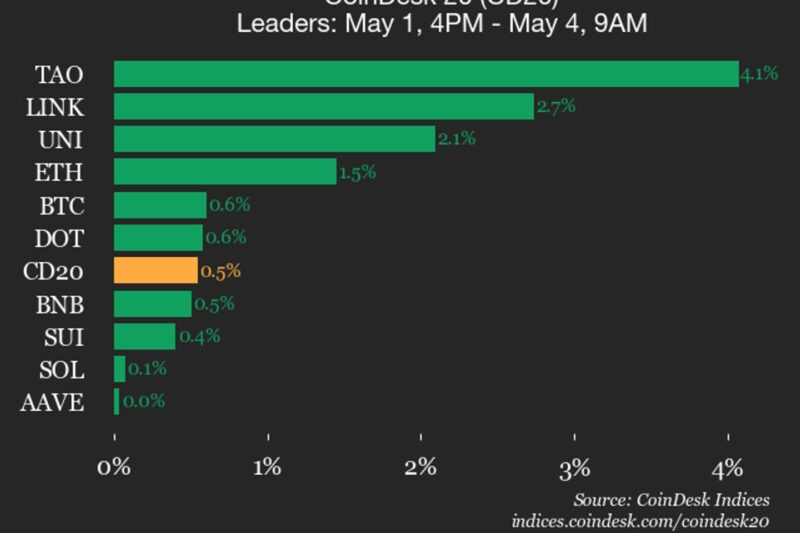 CoinDesk 20 performance update: Bittensor (TAO) jumps 4.1% over the weekend