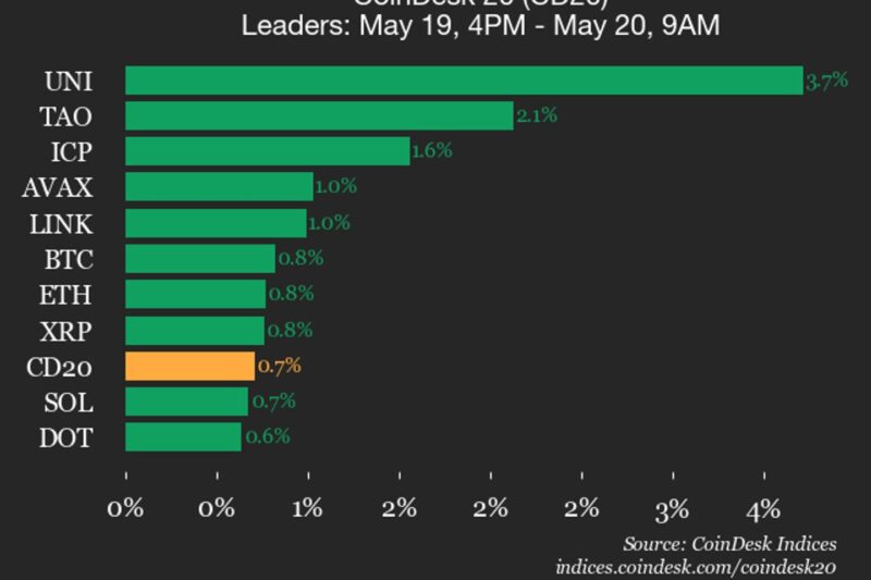 CoinDesk 20 performance update: Uniswap (UNI), up 3.7%, leads index higher