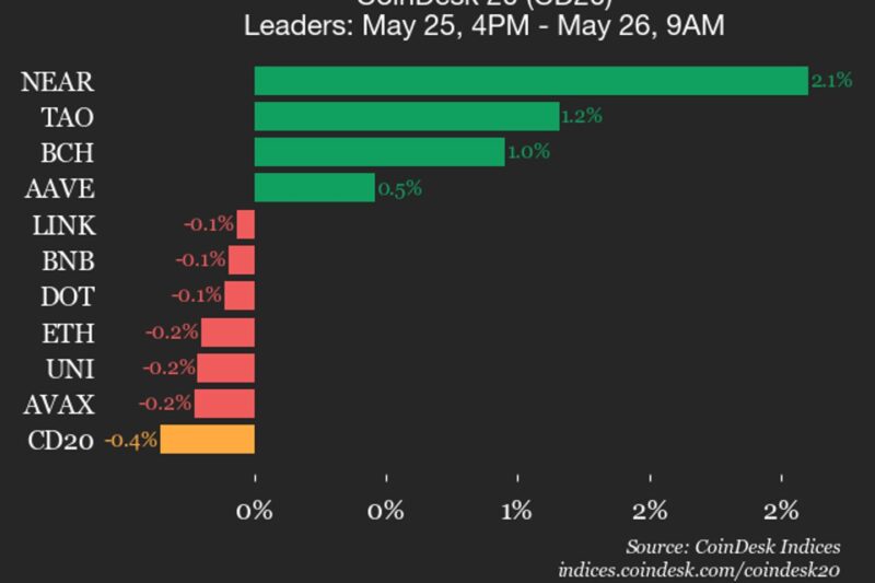 CoinDesk 20 performance update: SUI drops 1.1%, leading index lower