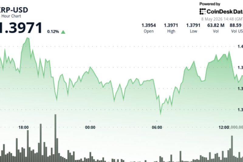XRP pushes toward $1.40 as tightening range lowers breakout chances
