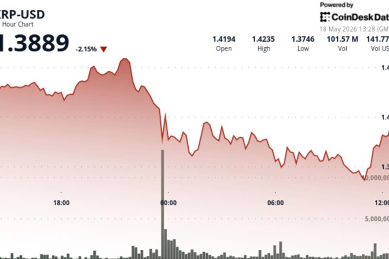 XRP slips 2% as profit-taking knocks token back below $1.40