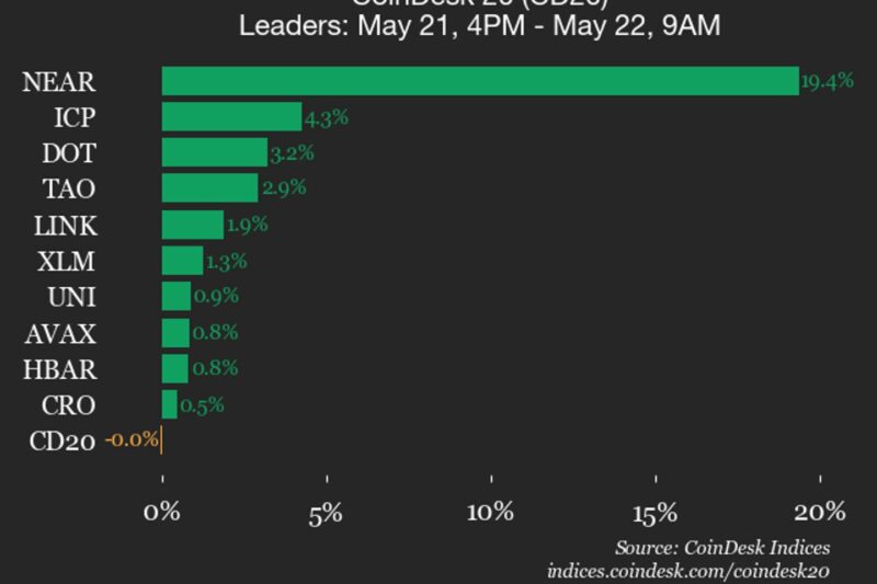 CoinDesk 20 performance update: NEAR surges 19.4% as index trades flat