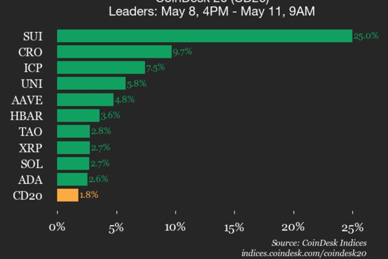 CoinDesk 20 performance update: SUI surges 25% over weekend