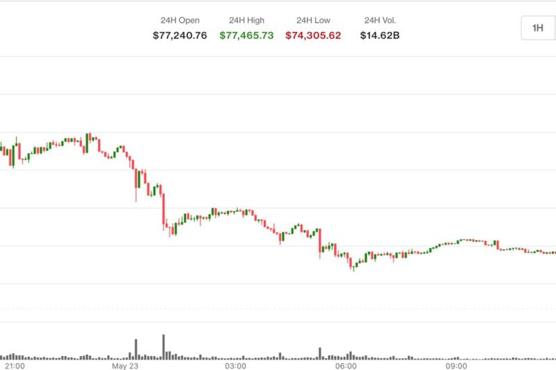 Bitcoin tanks to $74,300 as spot ETFs bleed $2.26 billion in two weeks