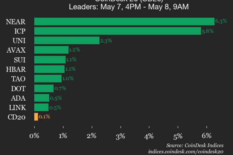 CoinDesk 20 performance update: NEAR Protocol (NEAR) gains 6.3%, leading index higher