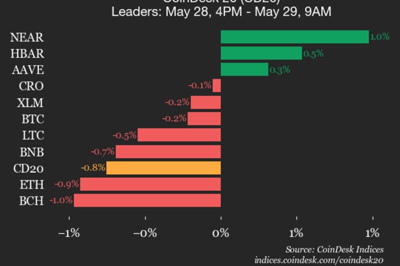 CoinDesk 20 performance update: Bittensor (TAO) drops 4%, leading index lower