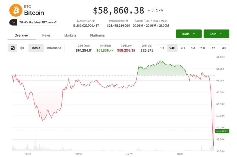 Bitcoin tumbles to new multi-year low of $58,000, but a short-squeeze setup emerges