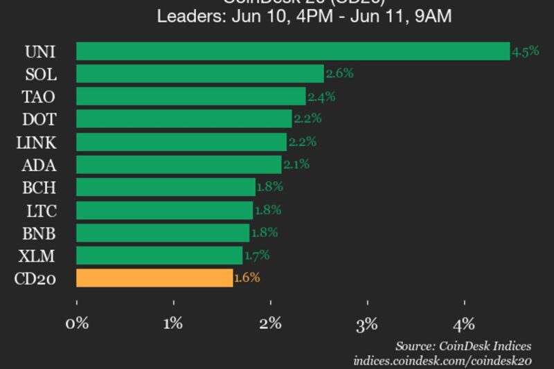 CoinDesk 20 performance update: Uniswap (UNI) gains 4.5% as all constituents rise