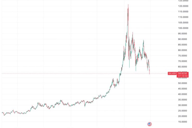 Gold, silver and bitcoin tumble as debasement trade unwinds