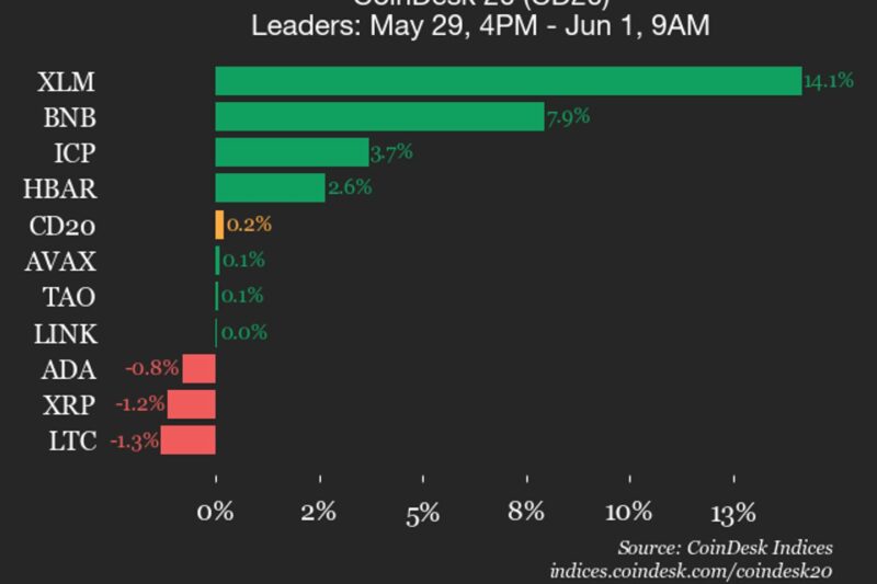 CoinDesk 20 performance update: Stellar (XLM) surges 14.1% over weekend