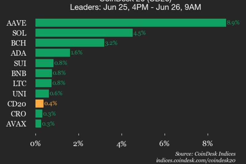 CoinDesk 20 performance update: AAVE jumps 8.9%, leading index higher