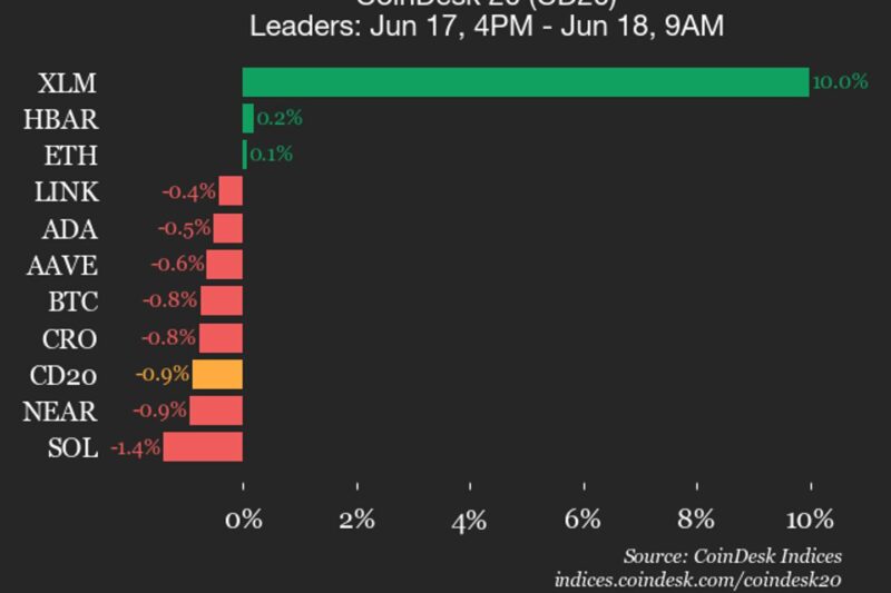 CoinDesk 20 performance update: Stellar (XLM) jumps 10% while index declines