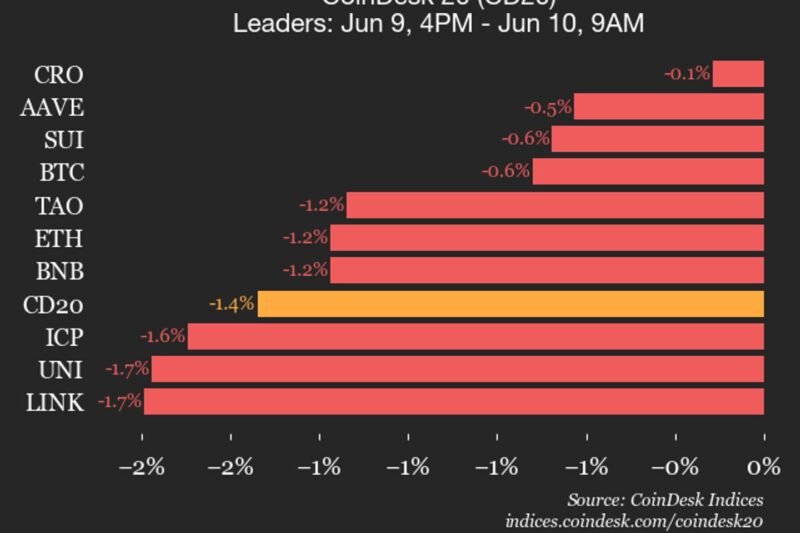 CoinDesk 20 performance update: Index drops 1.4% as all constituents decline