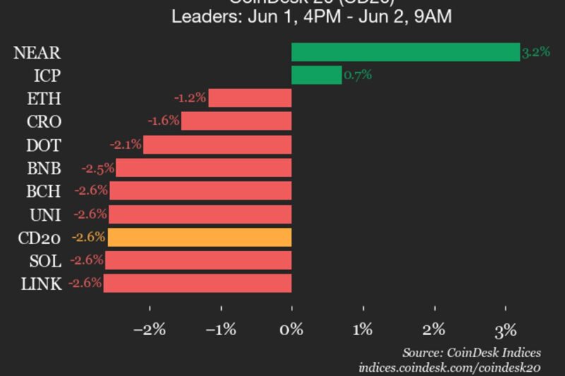 CoinDesk 20 performance update: Stellar (XLM) falls 8.4%, leading index lower