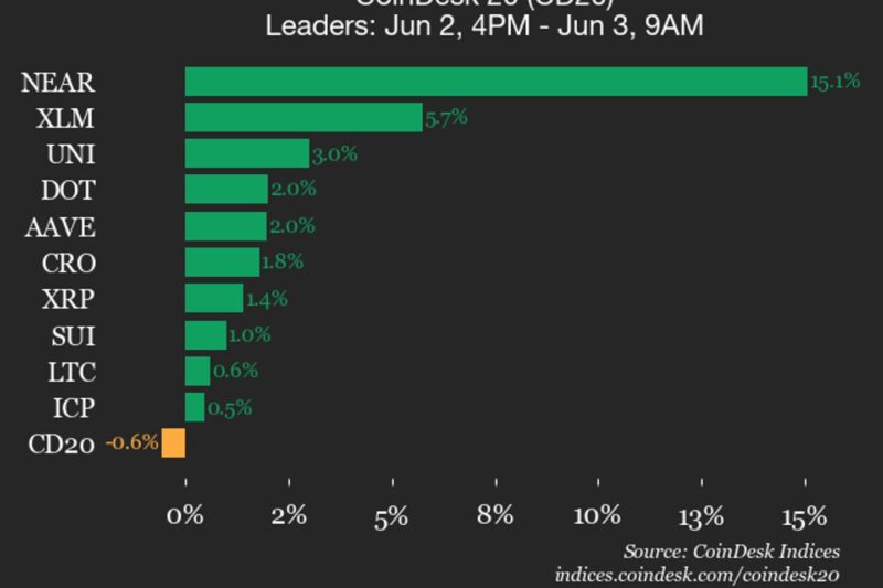 CoinDesk 20 performance update: Bitcoin Cash (BCH) falls 10.7%, leading index lower