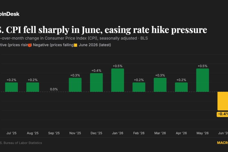 U.S. June CPI fell 0.4%, likely cooling move toward Fed rate hikes