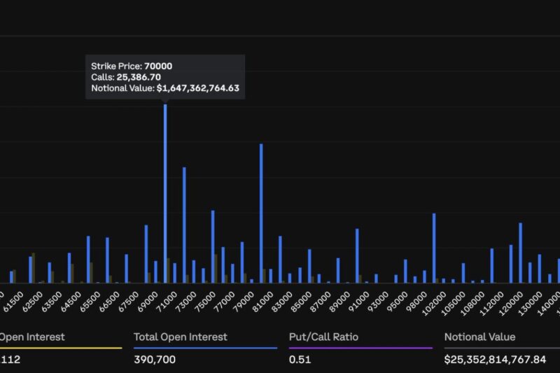 The most popular bitcoin call option has slipped by $10,000