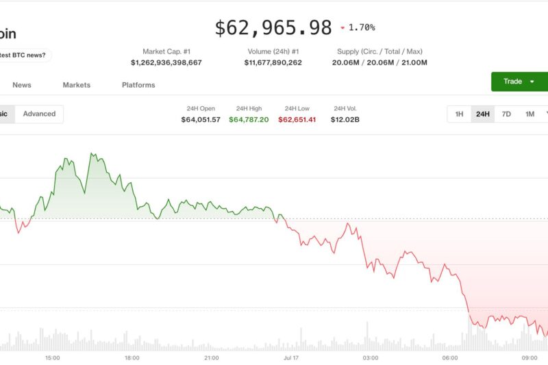 Risk-off wave drags bitcoin below $63,000 as AI selloff spreads from stocks to crypto