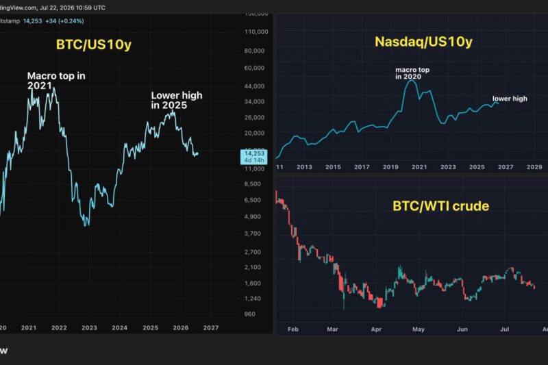 Here’s why bitcoin bulls should take a closer look at interest rates